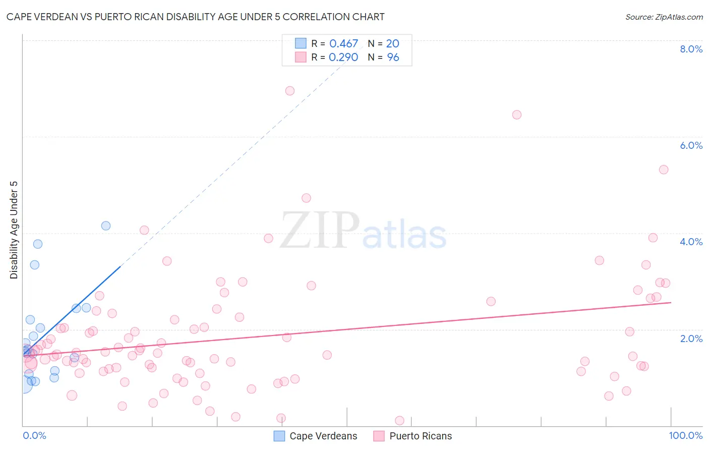 Cape Verdean vs Puerto Rican Disability Age Under 5