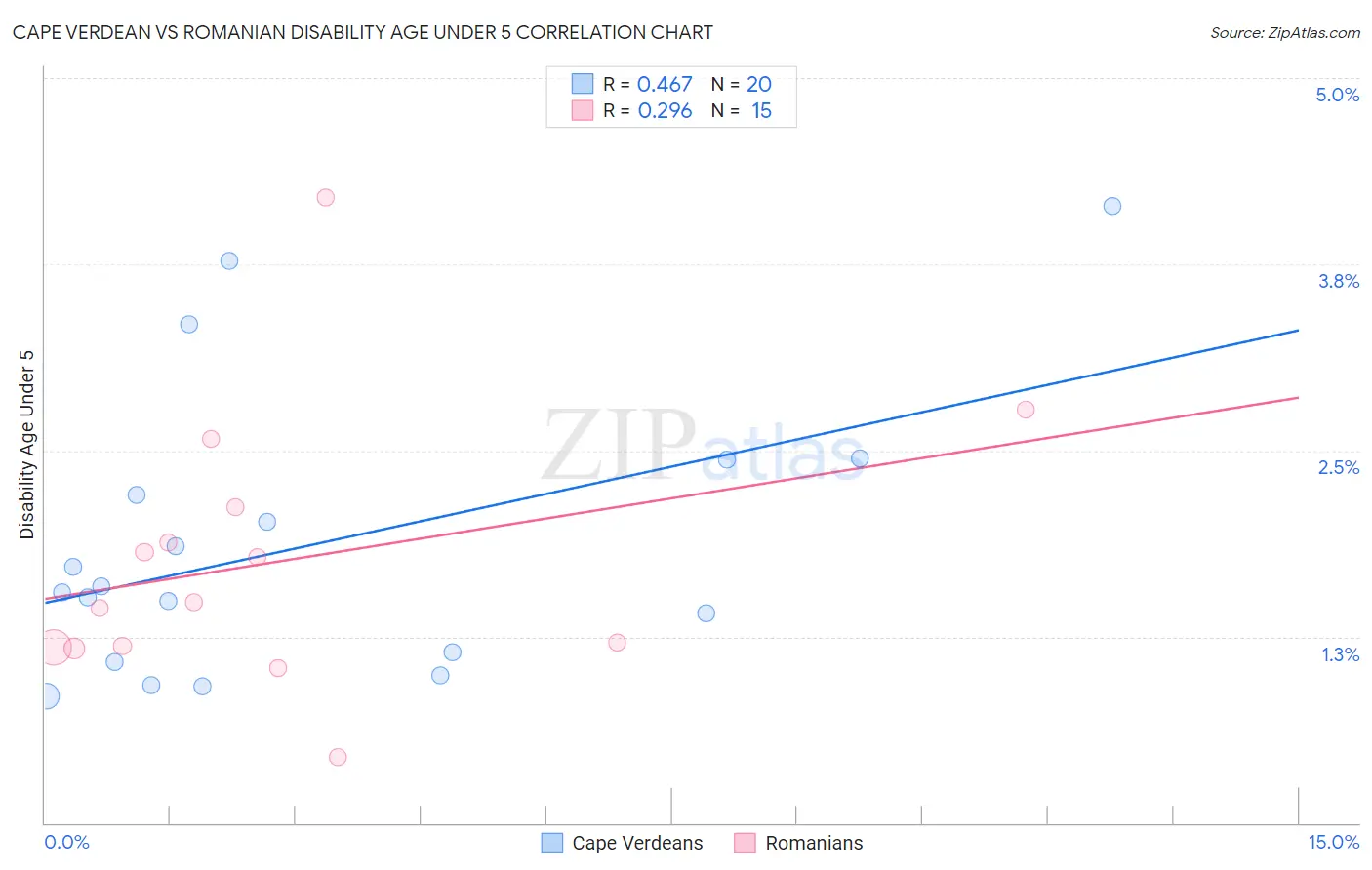Cape Verdean vs Romanian Disability Age Under 5