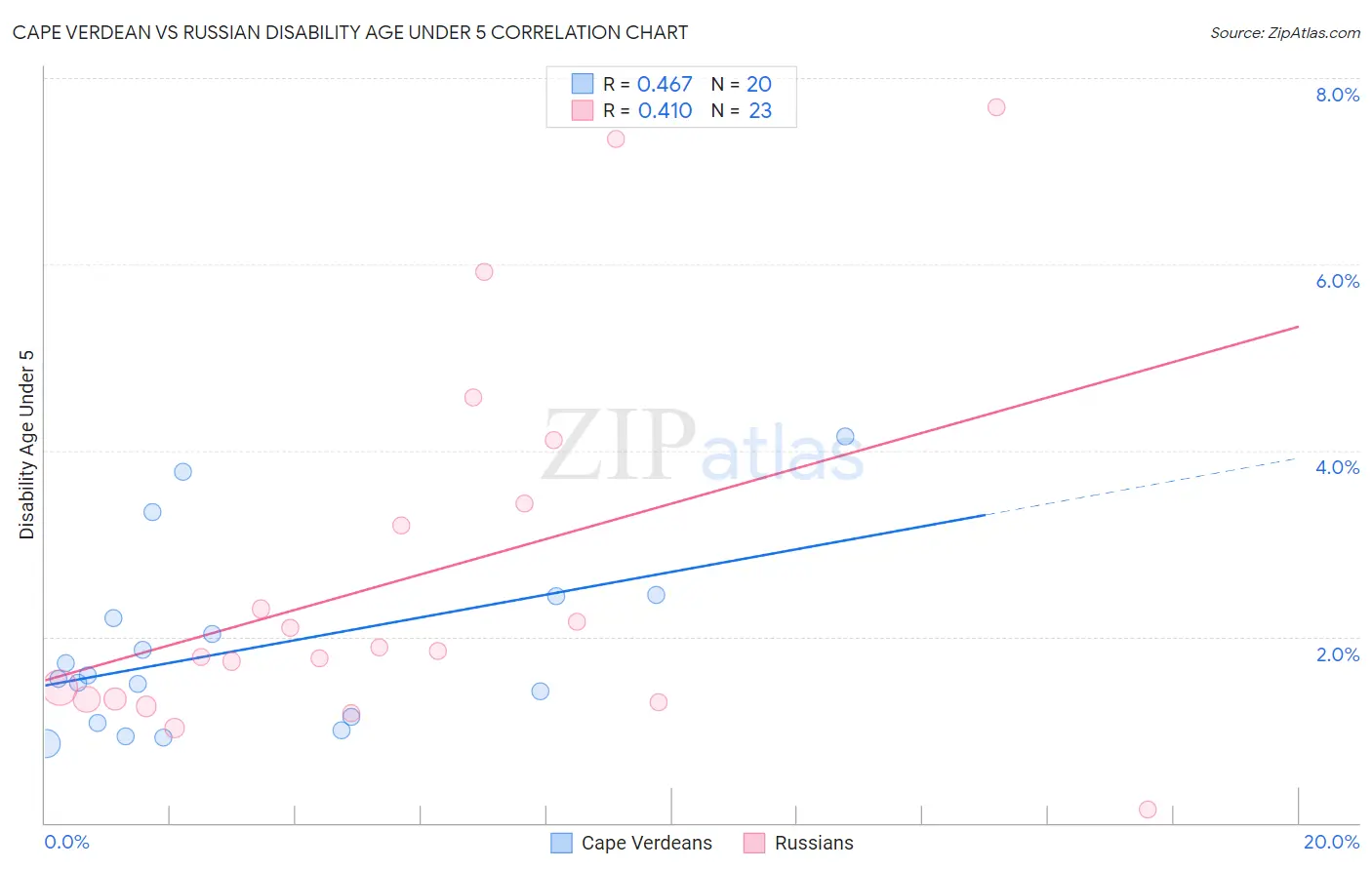 Cape Verdean vs Russian Disability Age Under 5