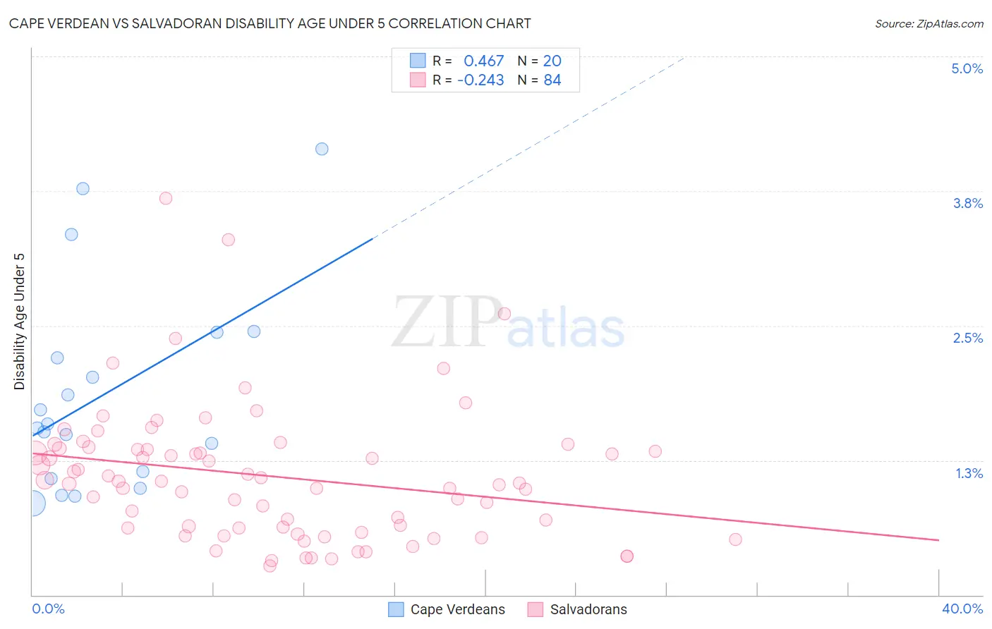 Cape Verdean vs Salvadoran Disability Age Under 5