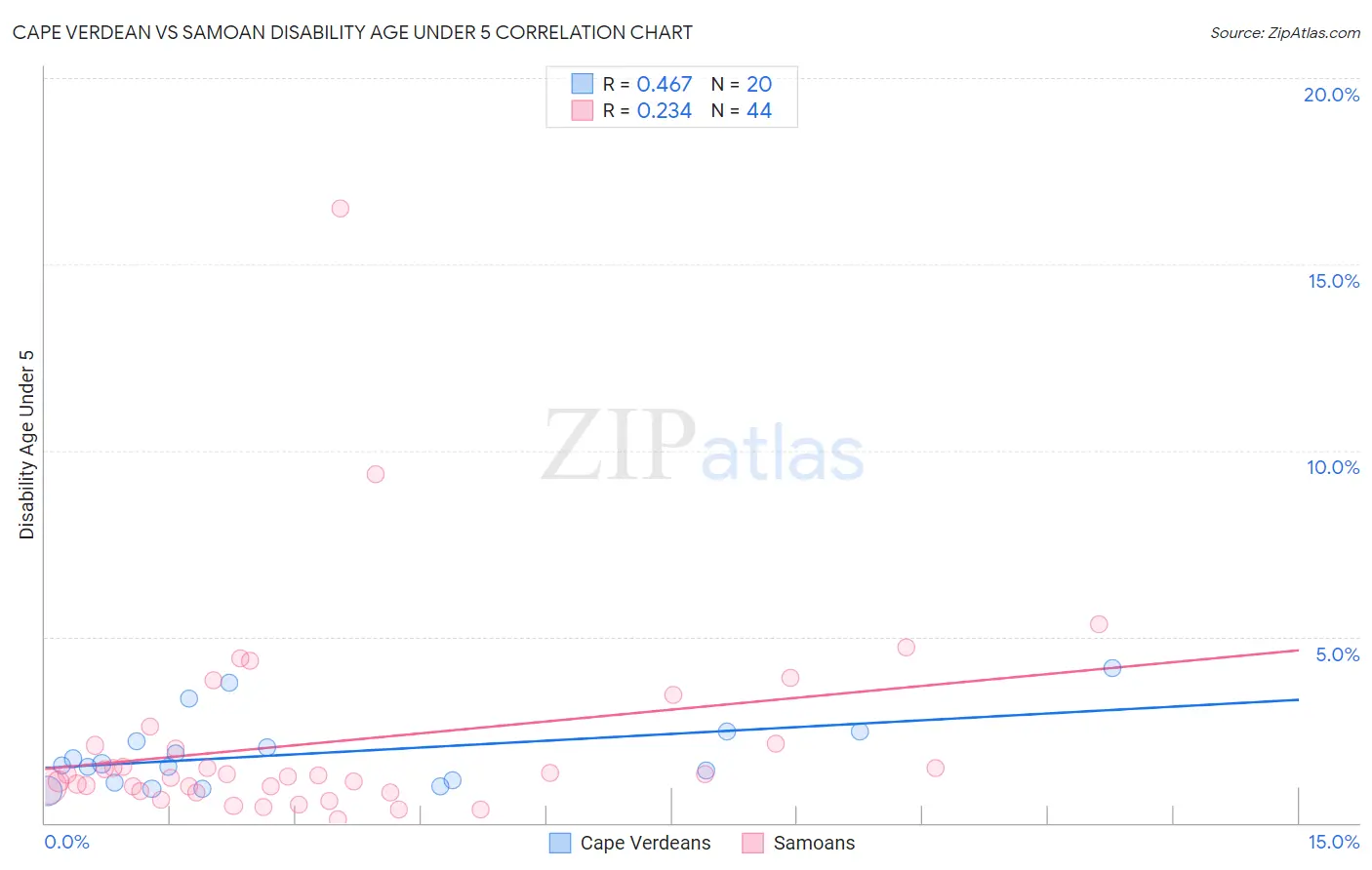 Cape Verdean vs Samoan Disability Age Under 5