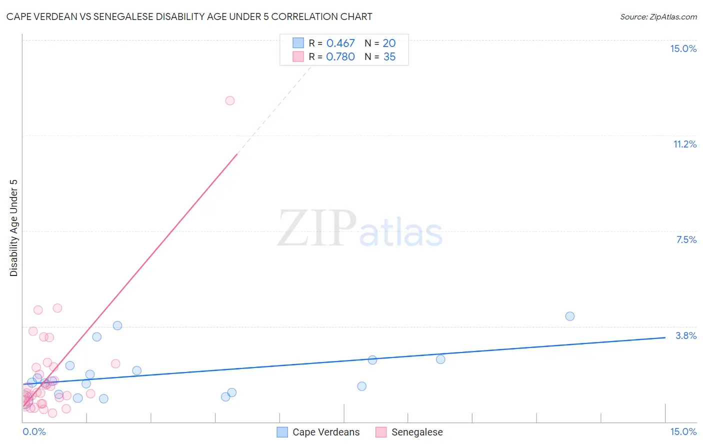 Cape Verdean vs Senegalese Disability Age Under 5