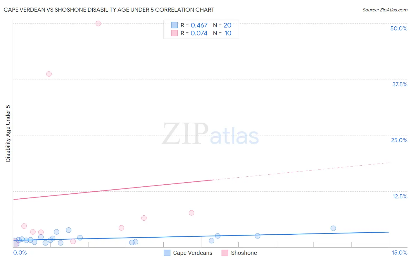 Cape Verdean vs Shoshone Disability Age Under 5