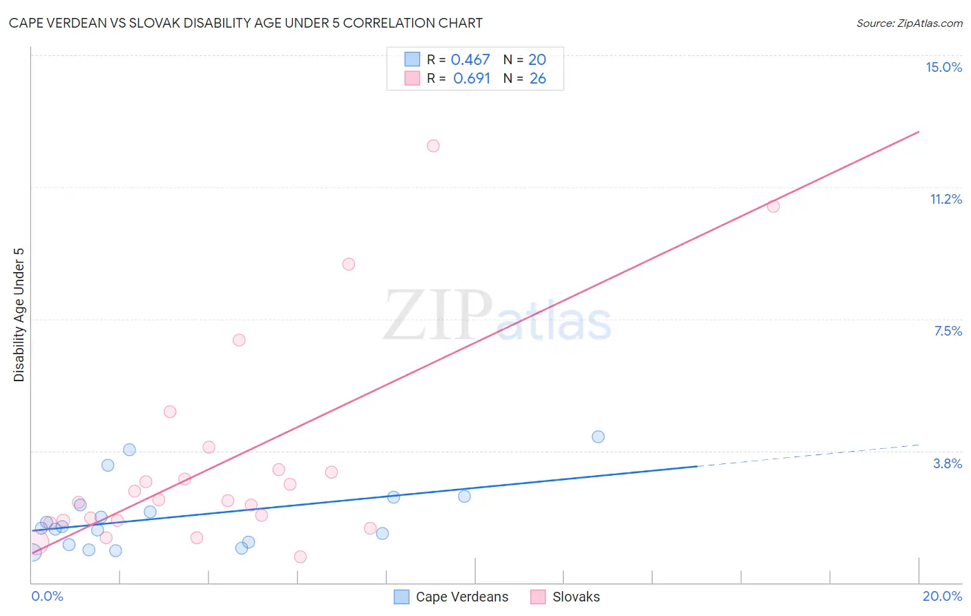 Cape Verdean vs Slovak Disability Age Under 5