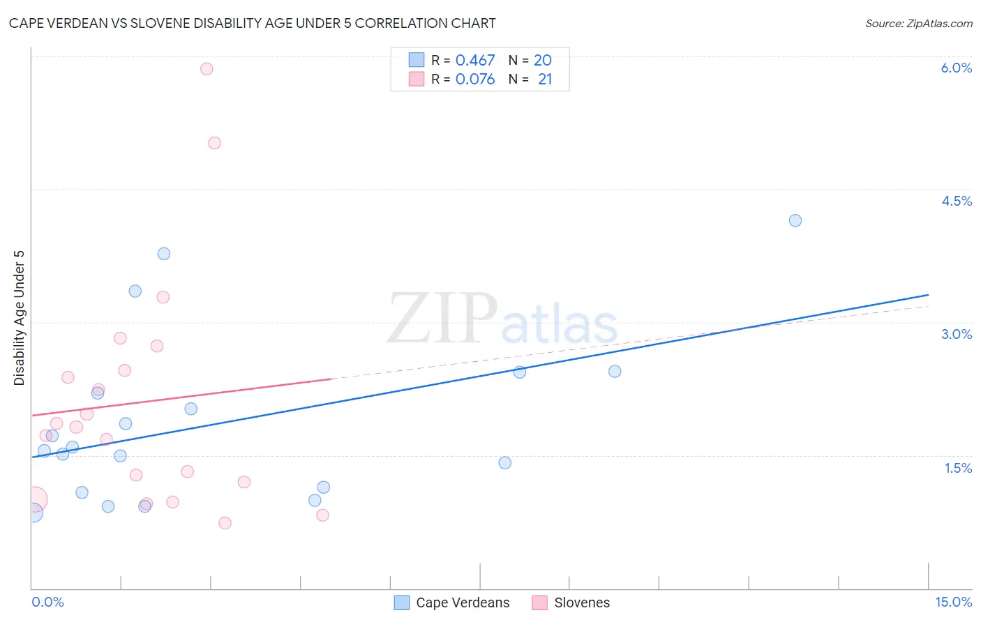 Cape Verdean vs Slovene Disability Age Under 5