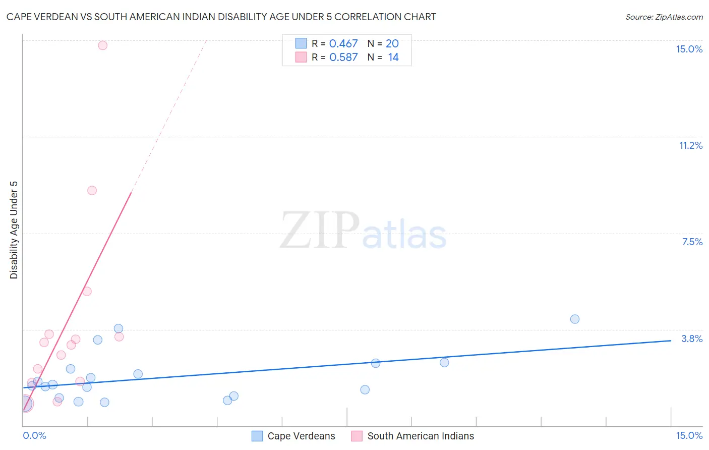 Cape Verdean vs South American Indian Disability Age Under 5