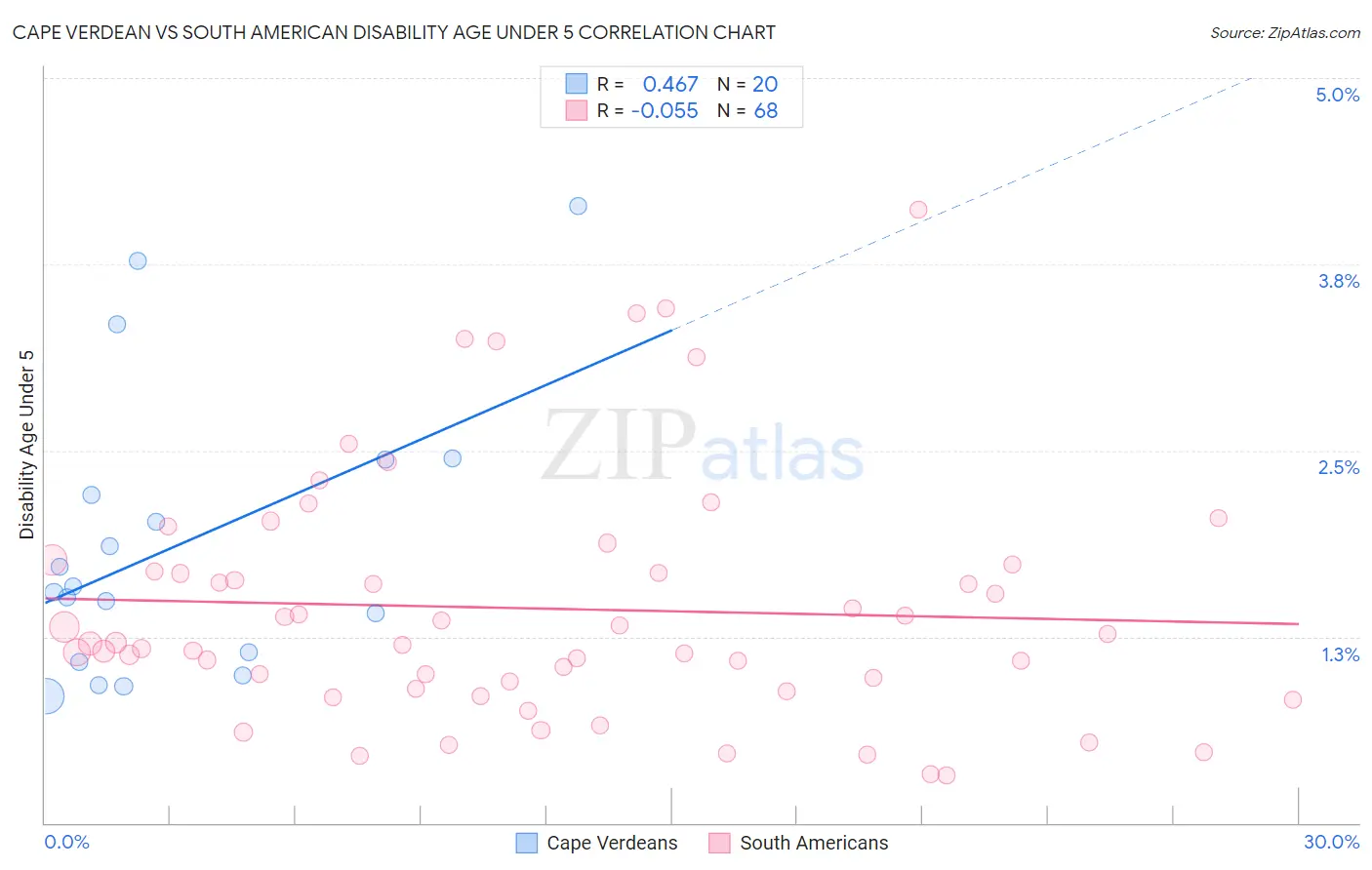 Cape Verdean vs South American Disability Age Under 5