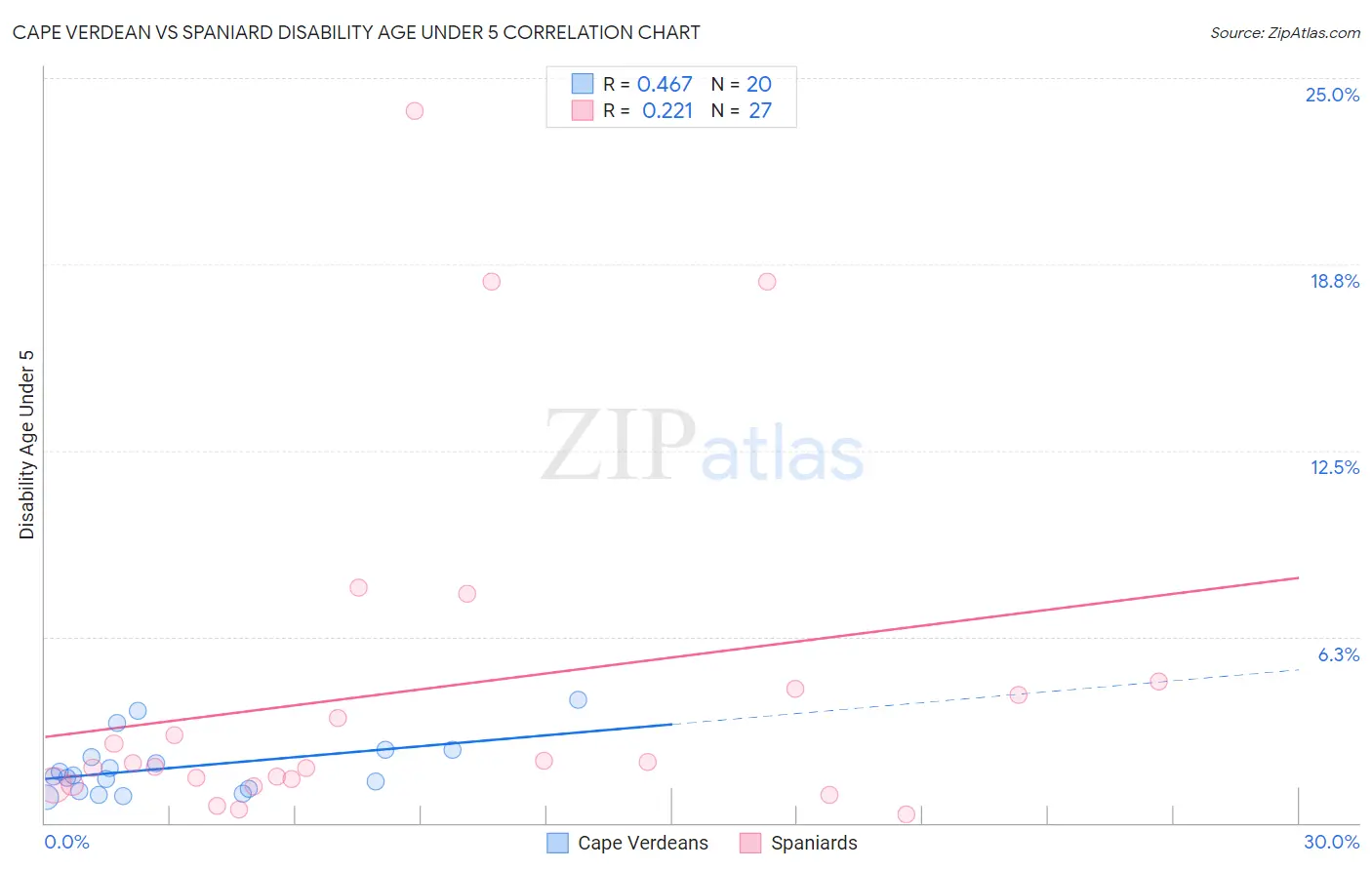 Cape Verdean vs Spaniard Disability Age Under 5
