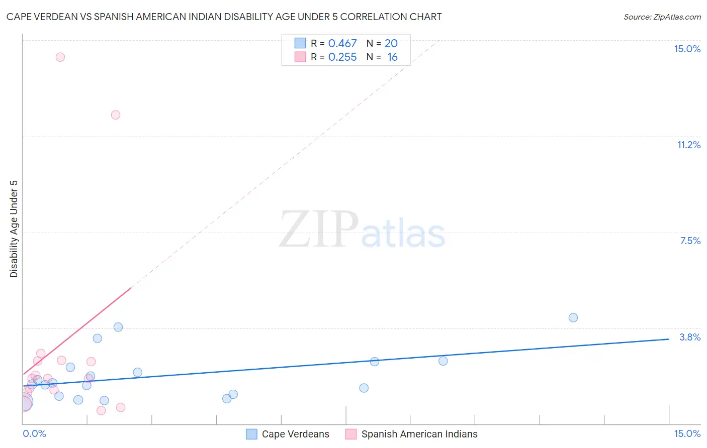 Cape Verdean vs Spanish American Indian Disability Age Under 5