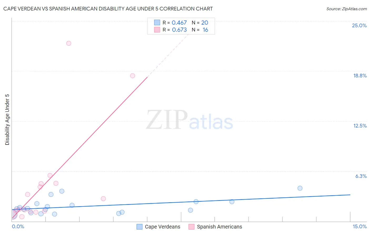 Cape Verdean vs Spanish American Disability Age Under 5