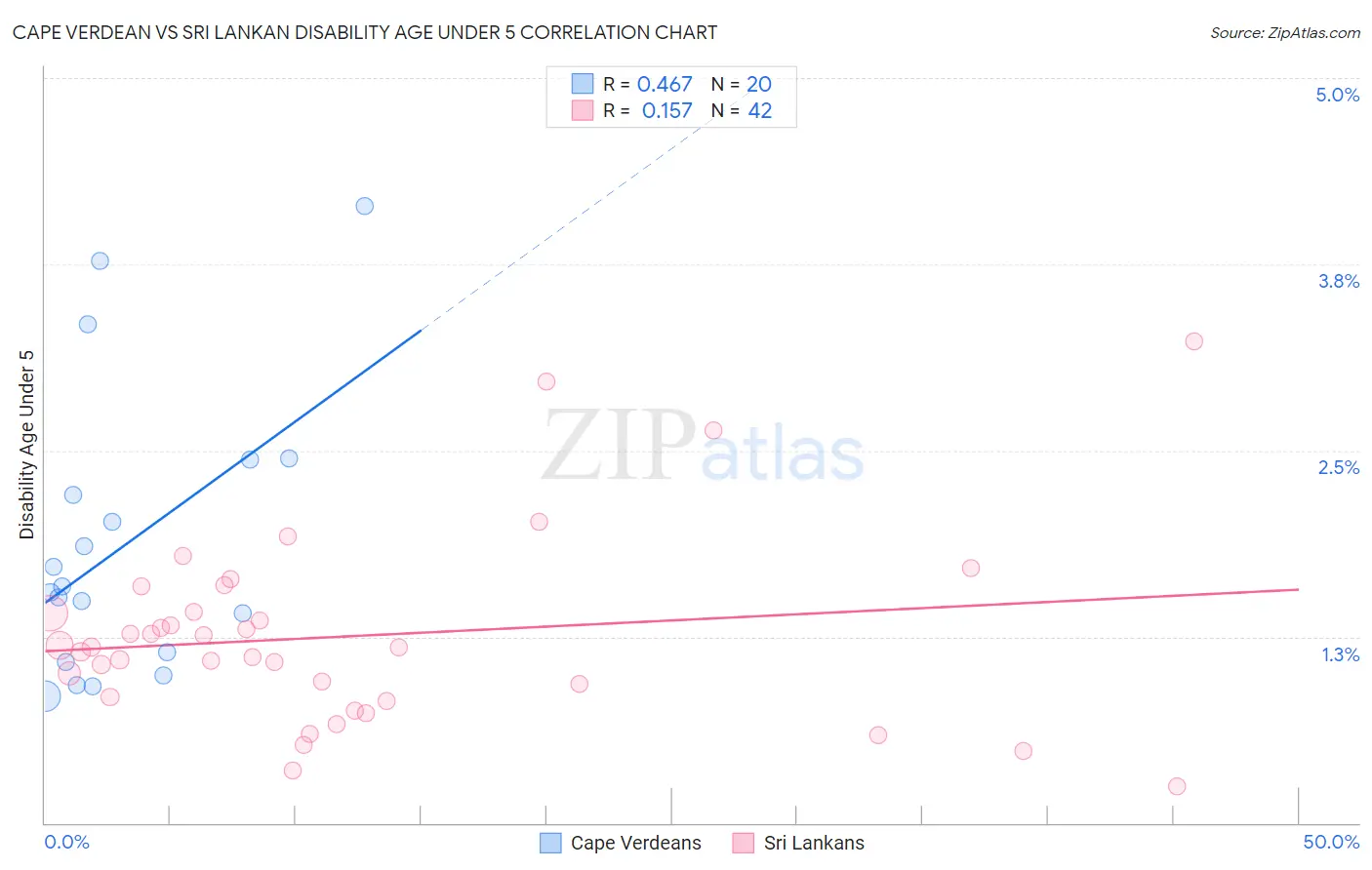 Cape Verdean vs Sri Lankan Disability Age Under 5