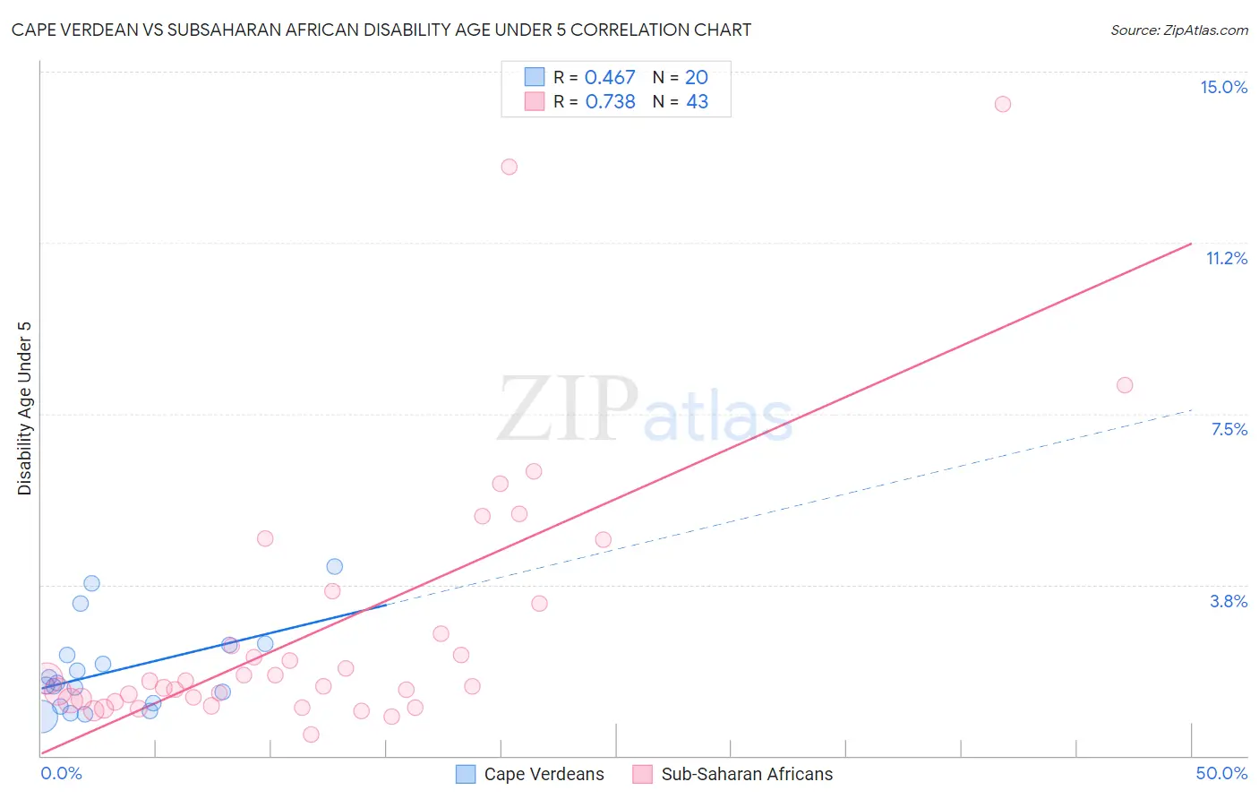 Cape Verdean vs Subsaharan African Disability Age Under 5