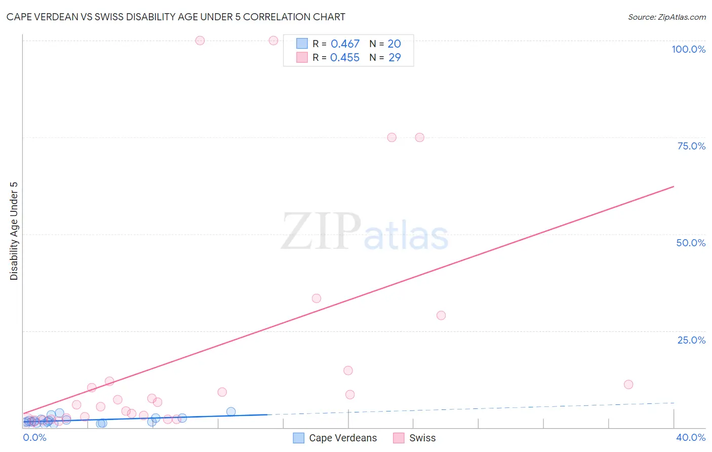 Cape Verdean vs Swiss Disability Age Under 5