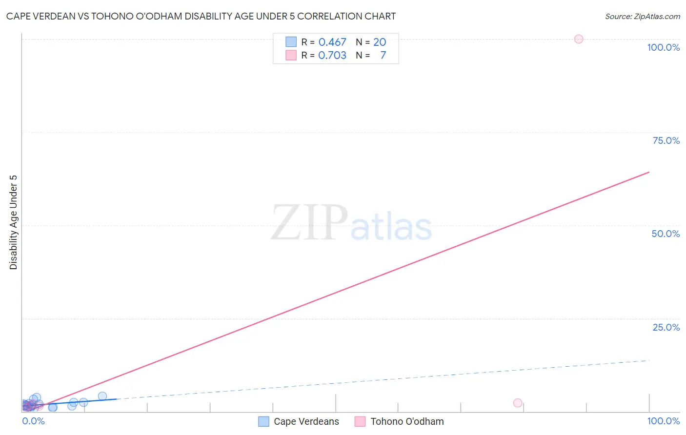 Cape Verdean vs Tohono O'odham Disability Age Under 5