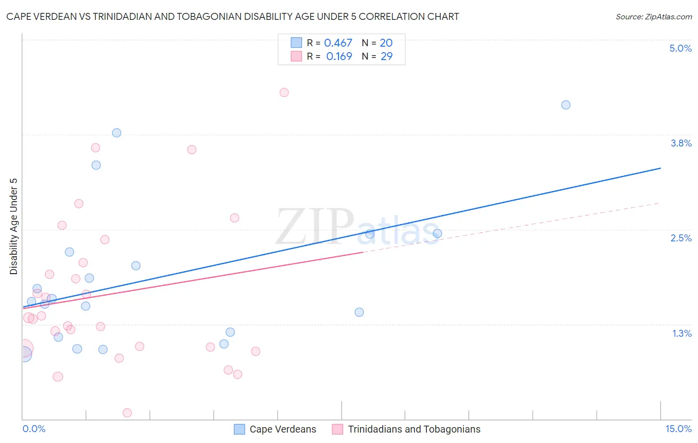 Cape Verdean vs Trinidadian and Tobagonian Disability Age Under 5