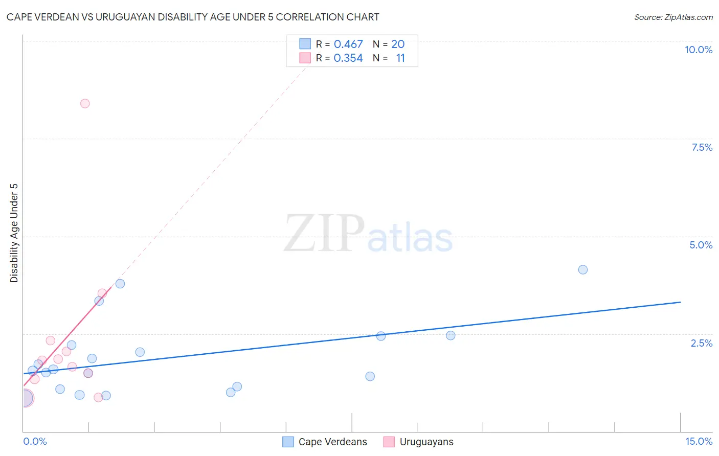 Cape Verdean vs Uruguayan Disability Age Under 5