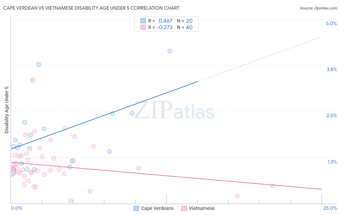 Cape Verdean vs Vietnamese Disability Age Under 5