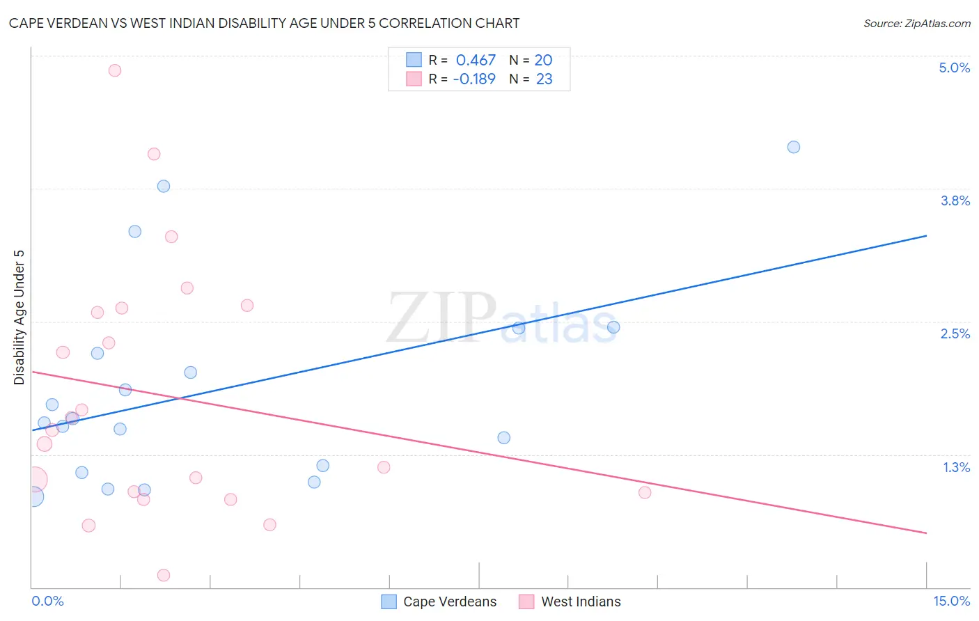 Cape Verdean vs West Indian Disability Age Under 5