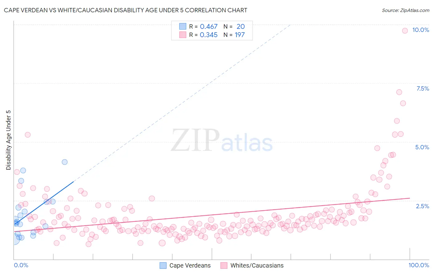 Cape Verdean vs White/Caucasian Disability Age Under 5