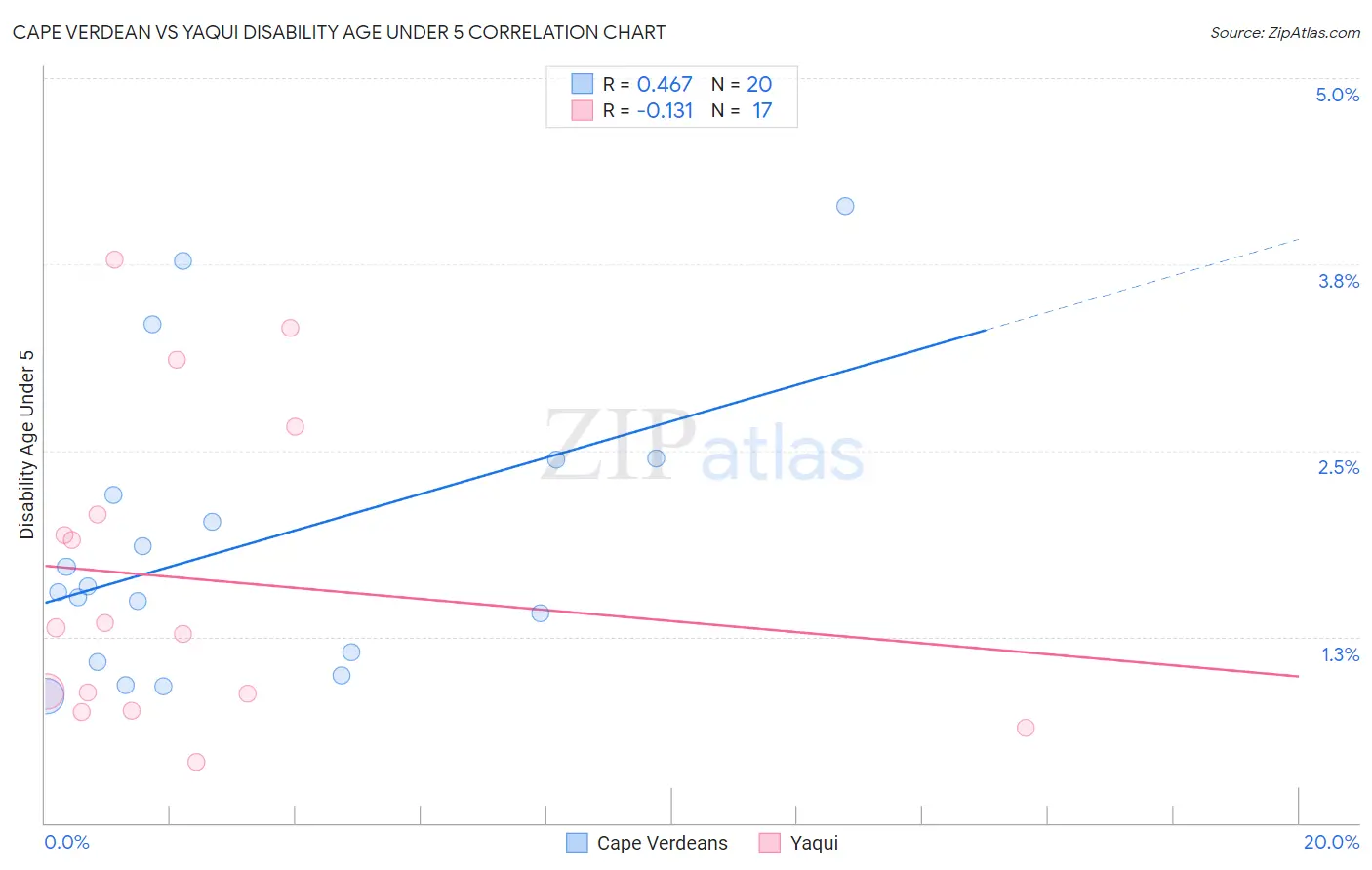 Cape Verdean vs Yaqui Disability Age Under 5