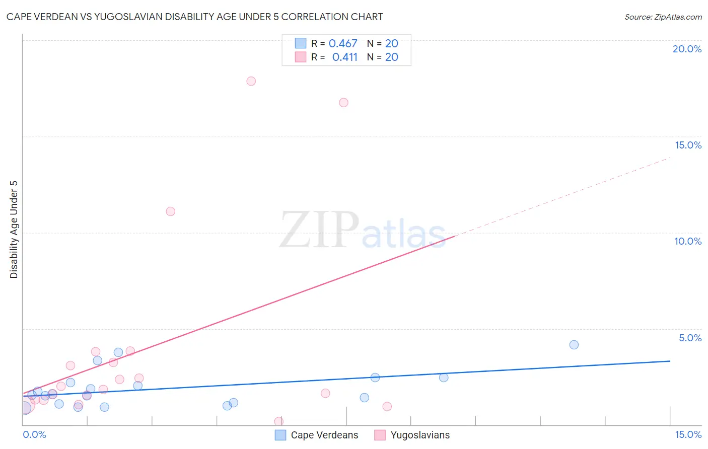 Cape Verdean vs Yugoslavian Disability Age Under 5
