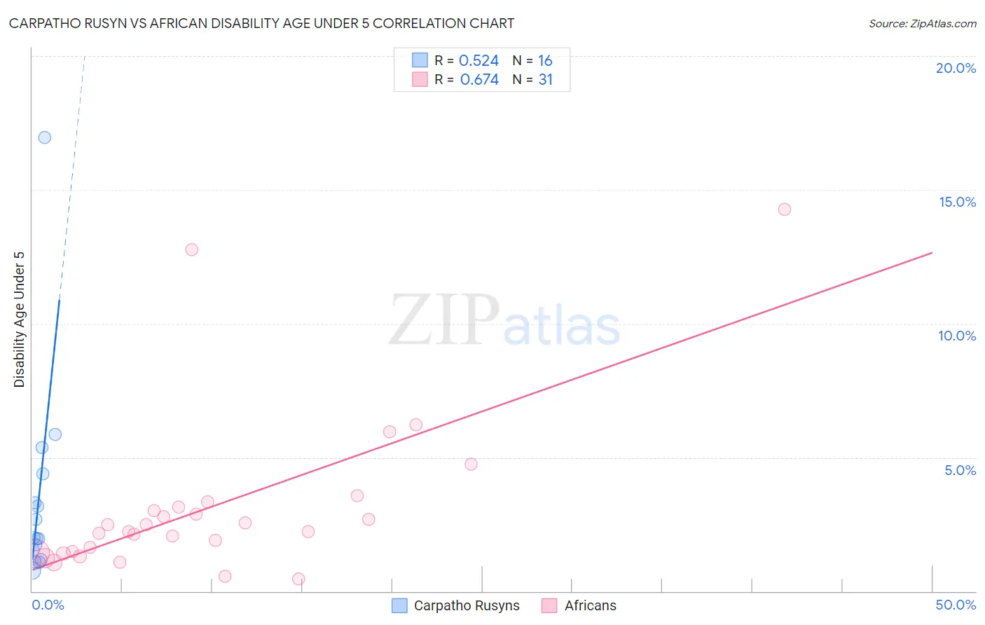 Carpatho Rusyn vs African Disability Age Under 5