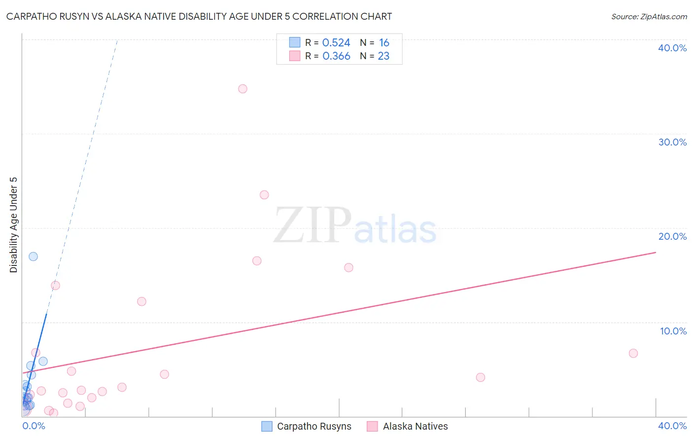Carpatho Rusyn vs Alaska Native Disability Age Under 5