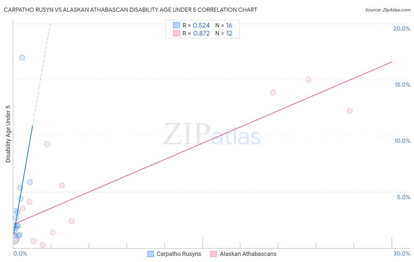 Carpatho Rusyn vs Alaskan Athabascan Disability Age Under 5