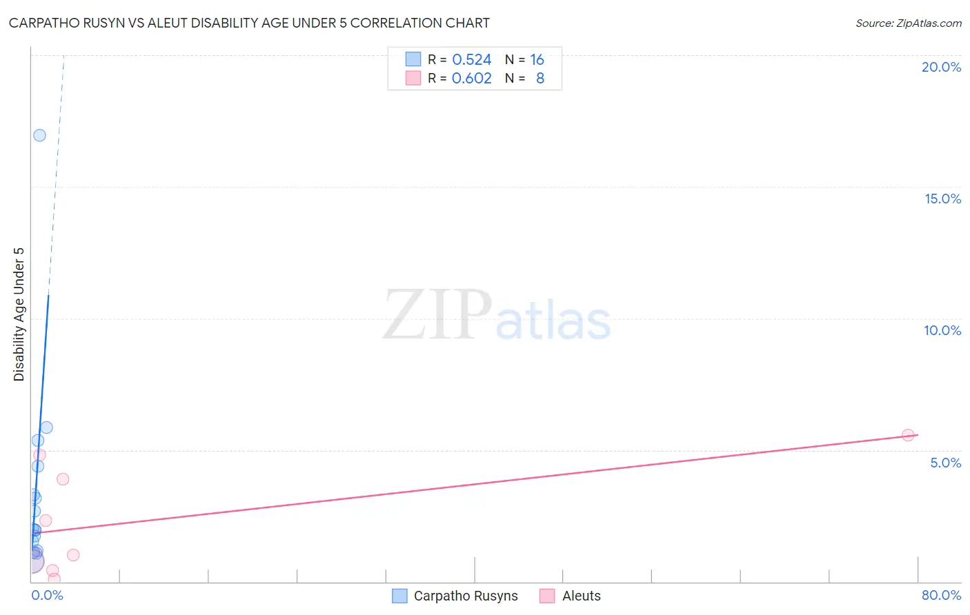 Carpatho Rusyn vs Aleut Disability Age Under 5