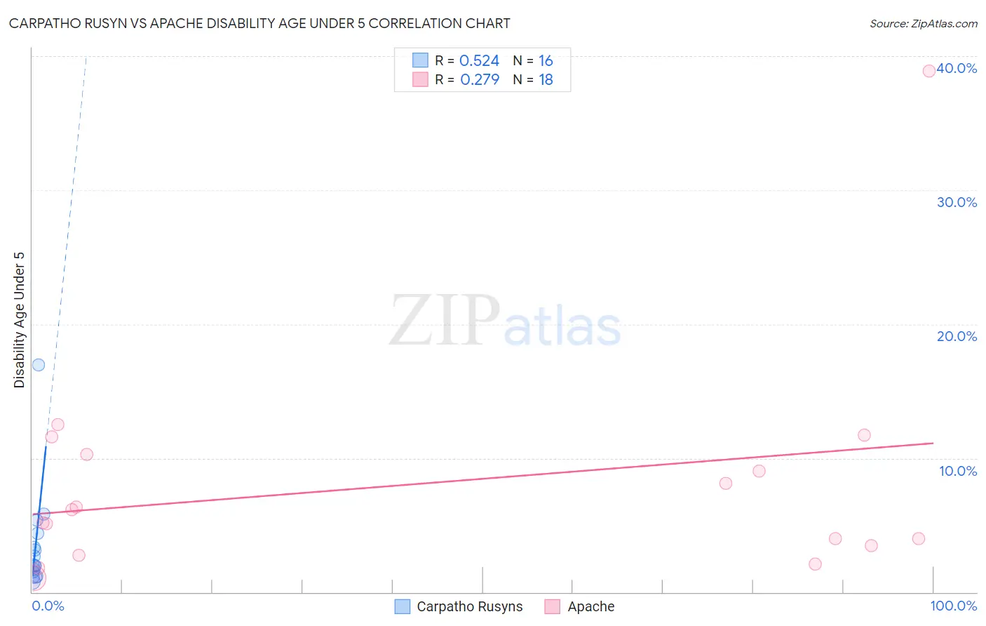 Carpatho Rusyn vs Apache Disability Age Under 5