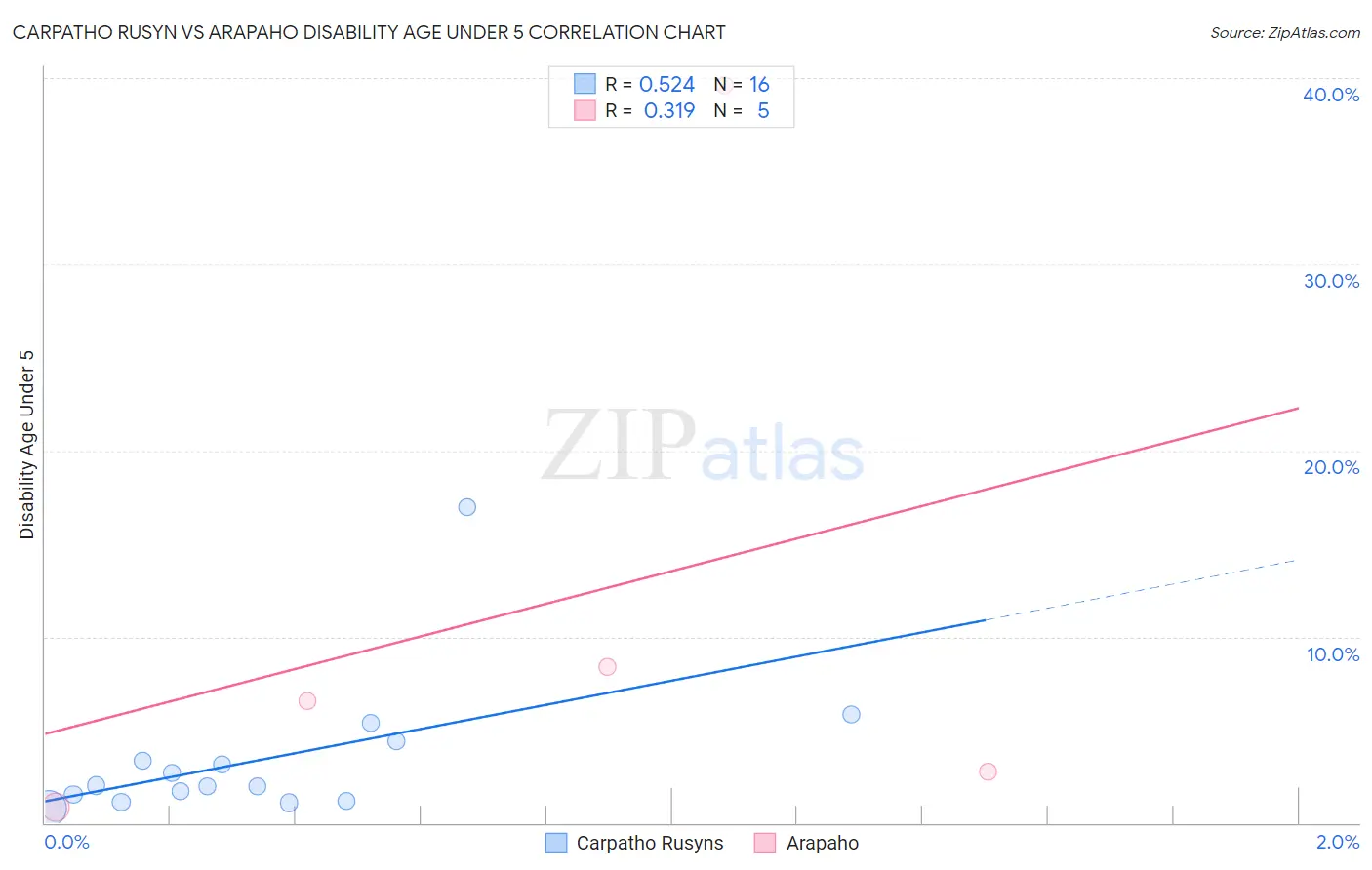 Carpatho Rusyn vs Arapaho Disability Age Under 5
