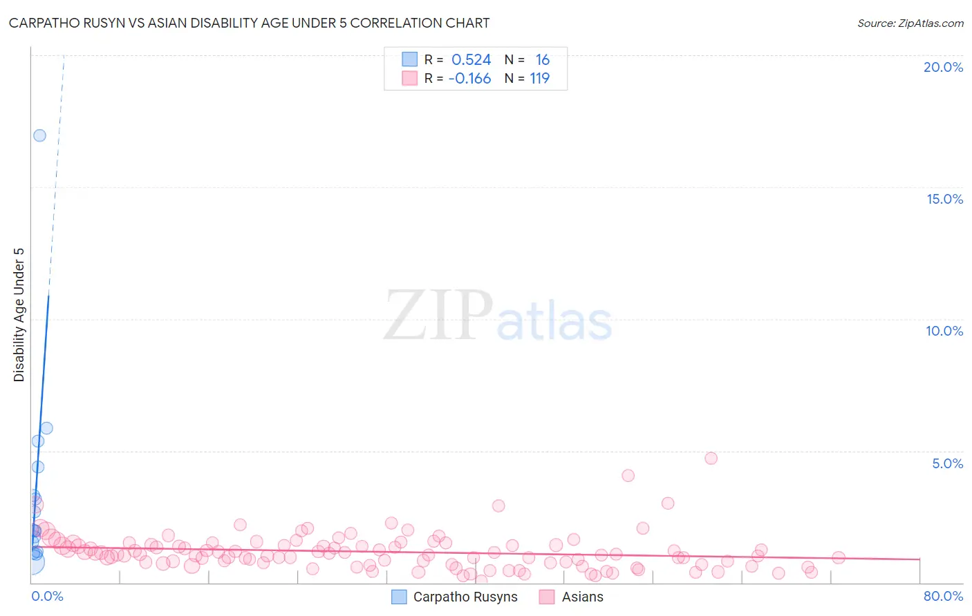 Carpatho Rusyn vs Asian Disability Age Under 5