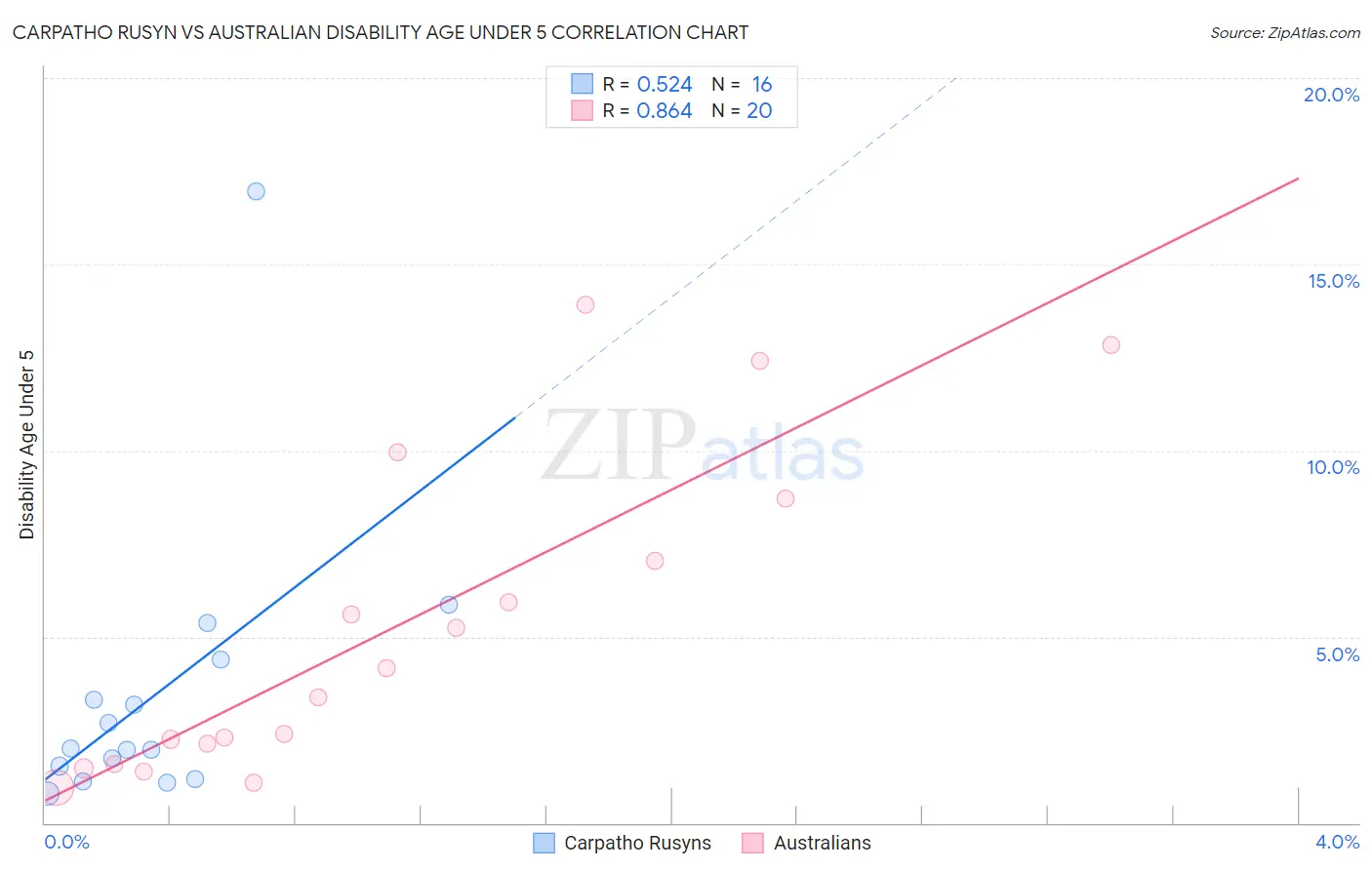 Carpatho Rusyn vs Australian Disability Age Under 5