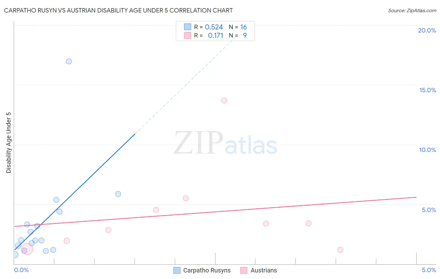 Carpatho Rusyn vs Austrian Disability Age Under 5