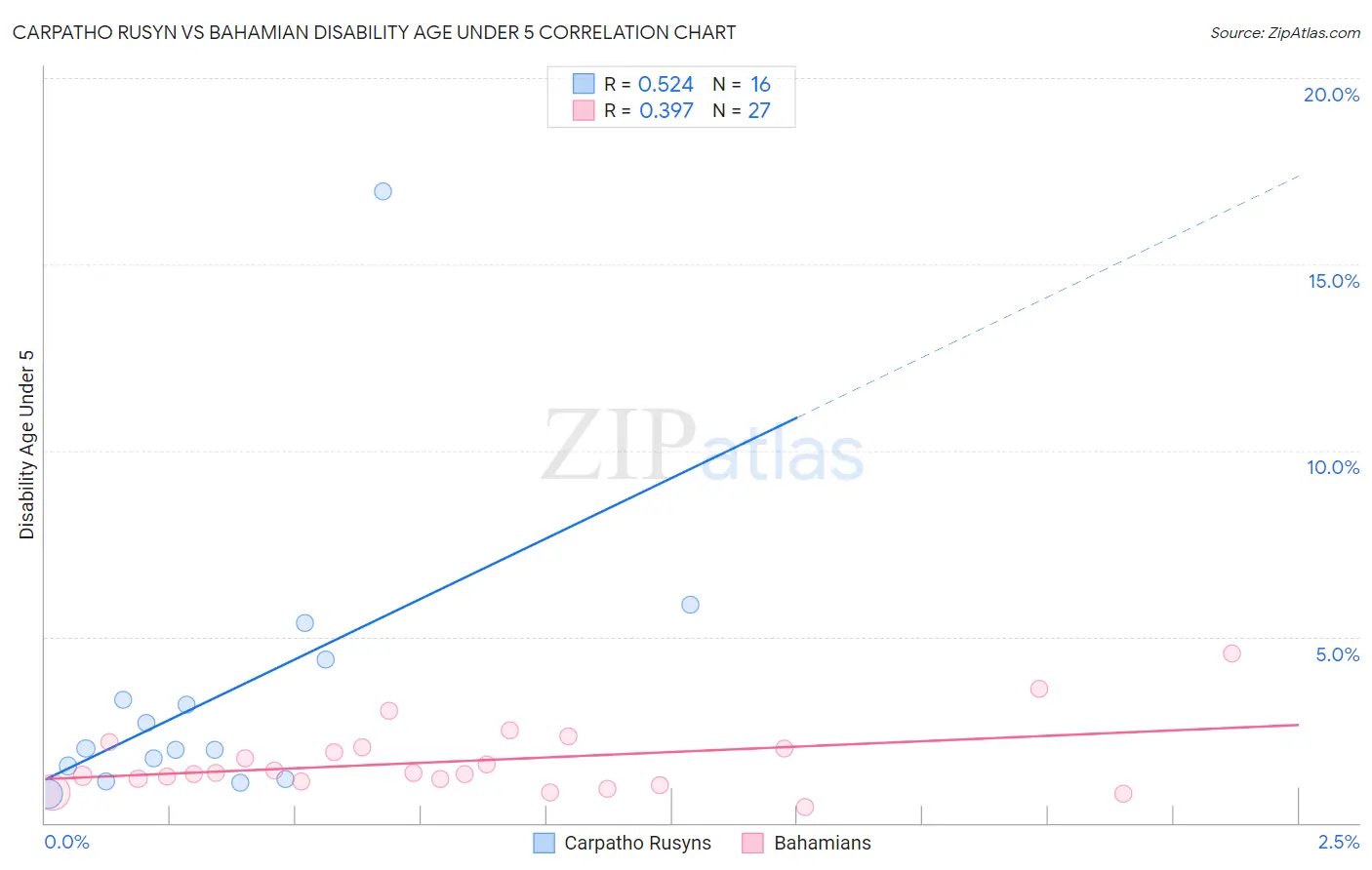 Carpatho Rusyn vs Bahamian Disability Age Under 5