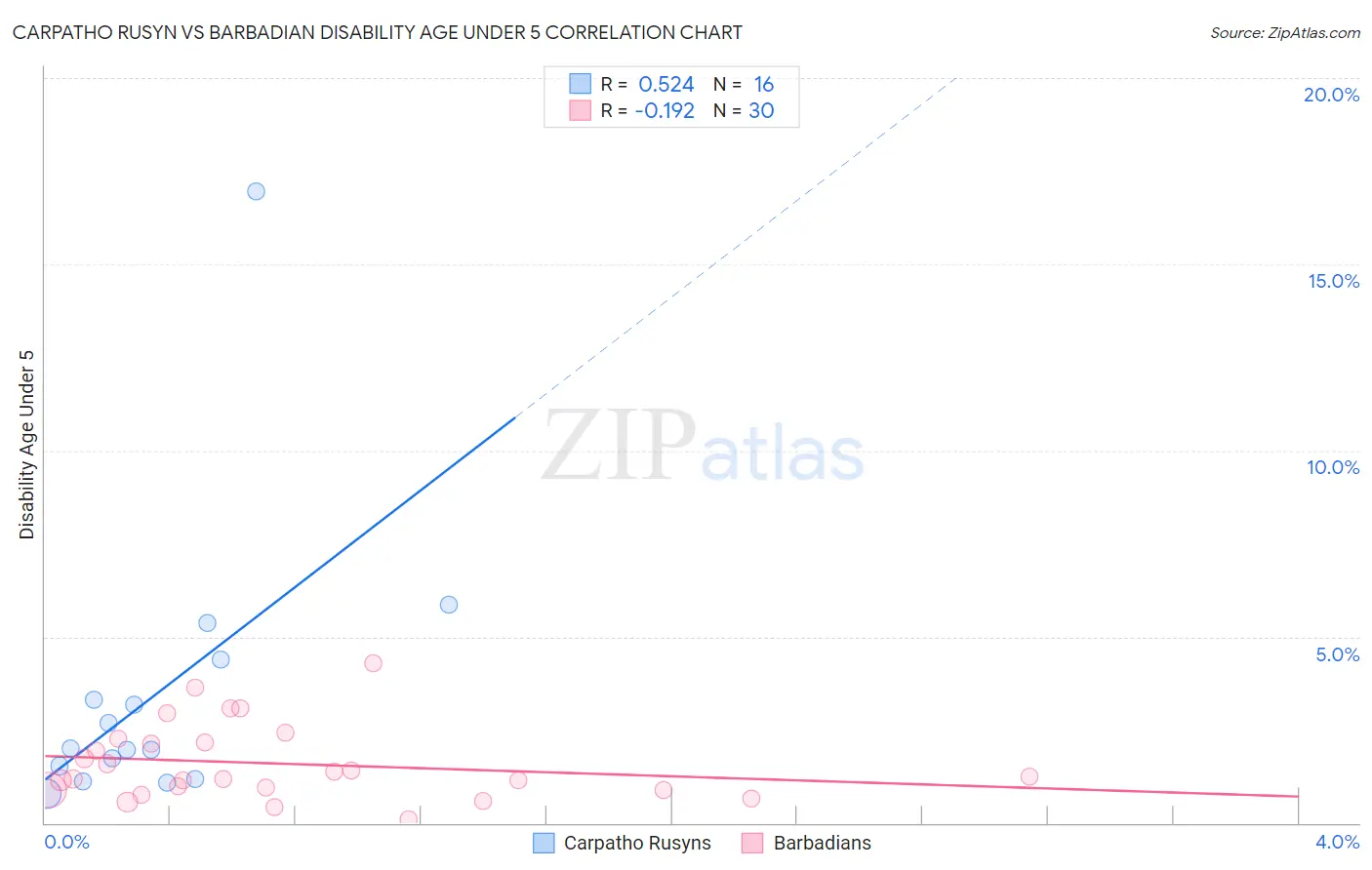 Carpatho Rusyn vs Barbadian Disability Age Under 5