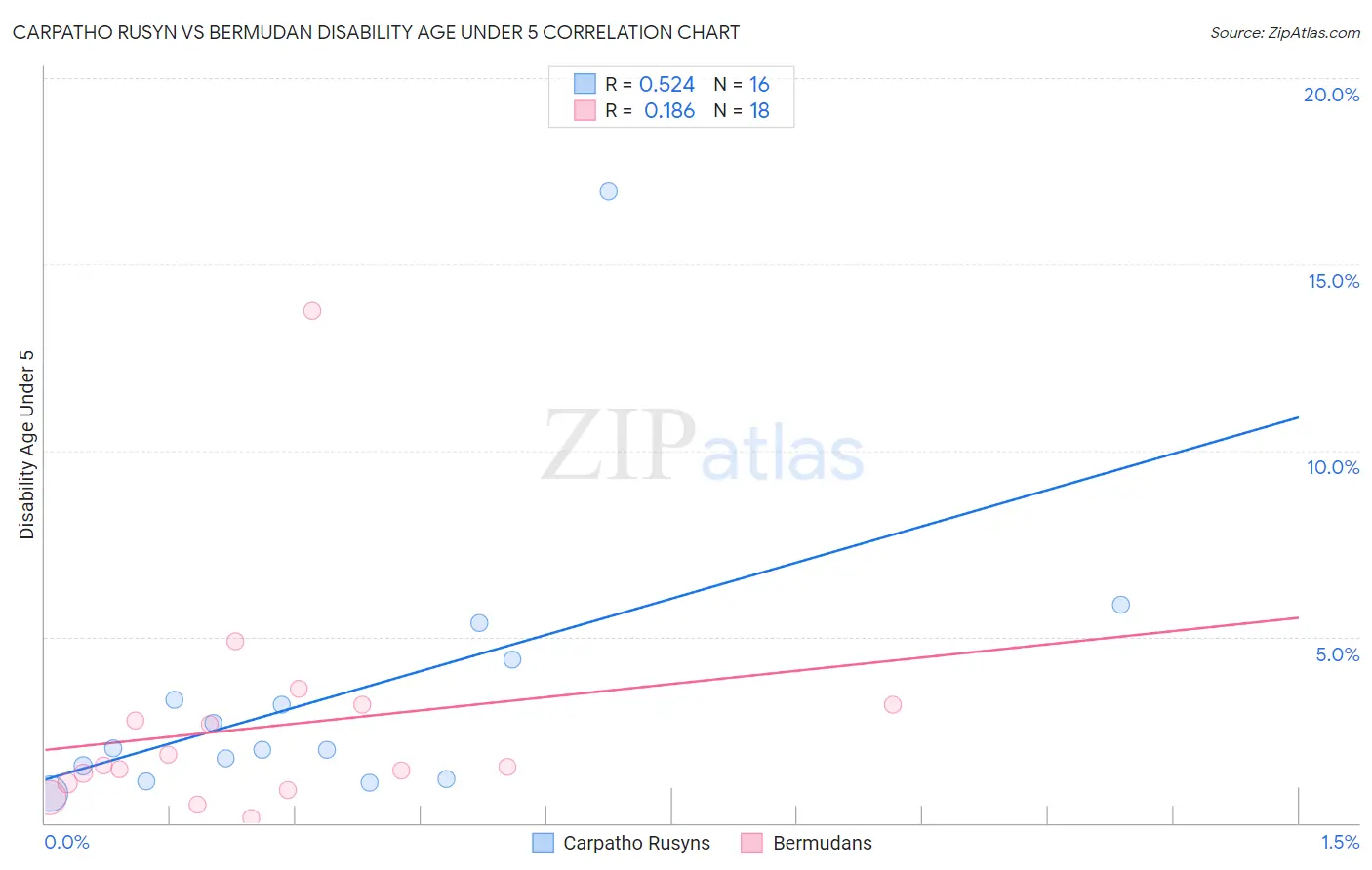 Carpatho Rusyn vs Bermudan Disability Age Under 5