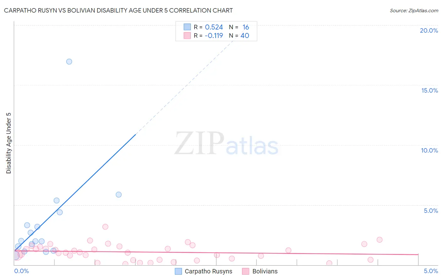Carpatho Rusyn vs Bolivian Disability Age Under 5