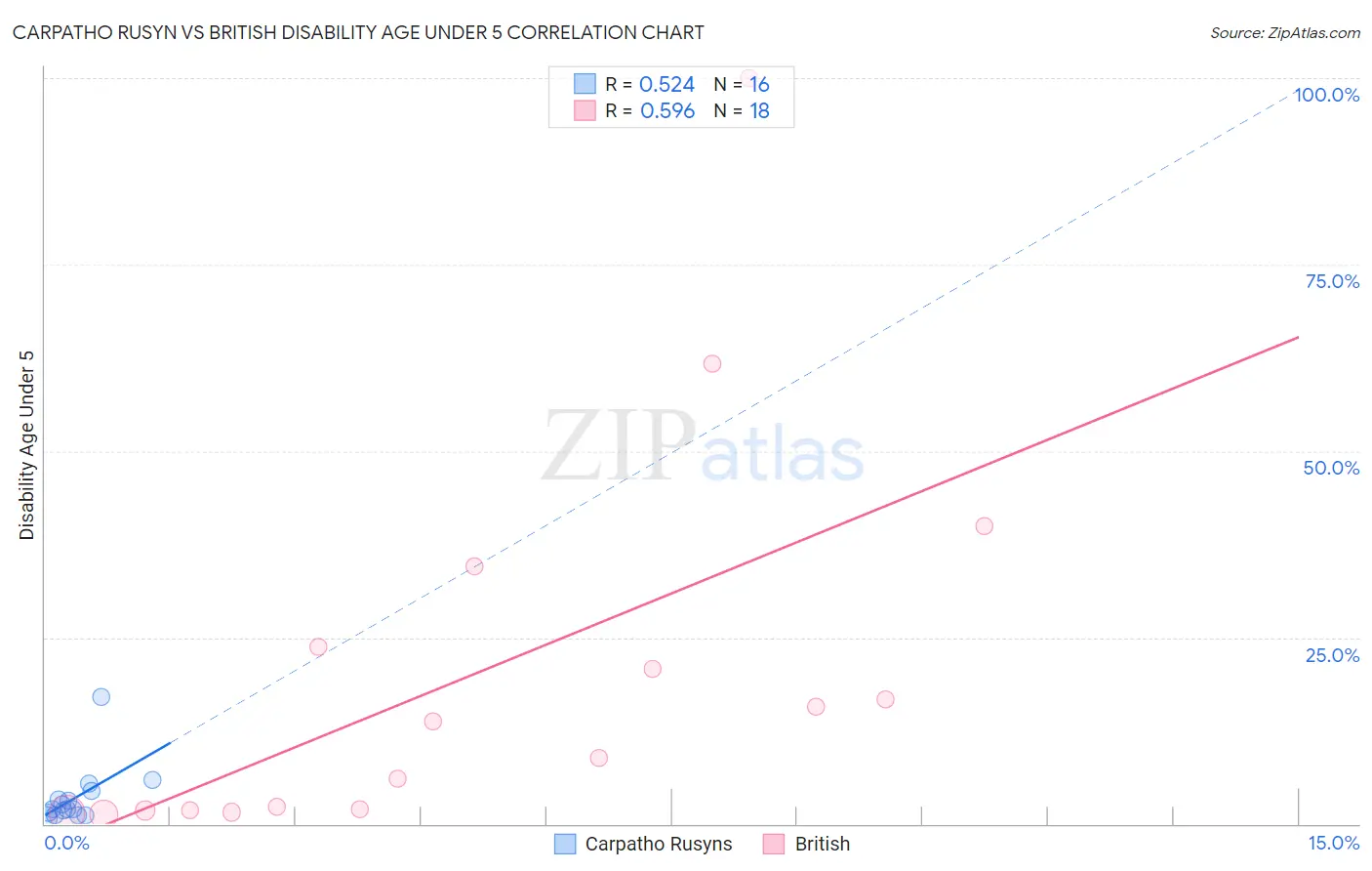 Carpatho Rusyn vs British Disability Age Under 5
