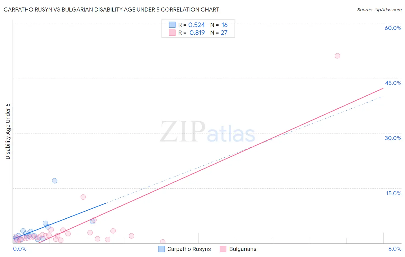 Carpatho Rusyn vs Bulgarian Disability Age Under 5