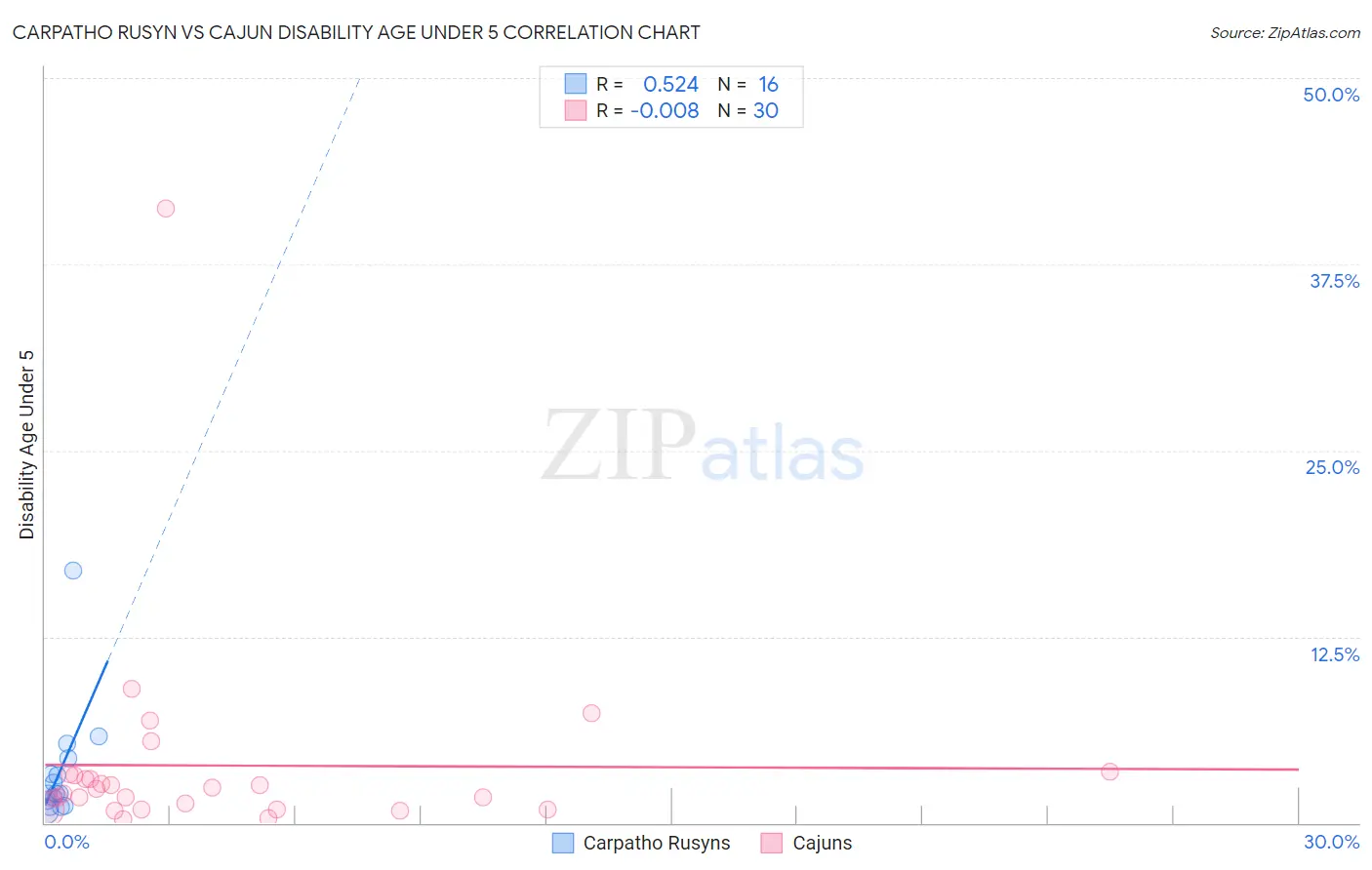 Carpatho Rusyn vs Cajun Disability Age Under 5