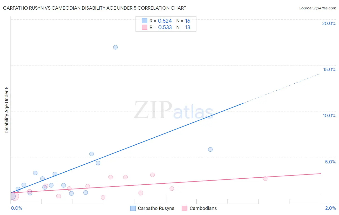 Carpatho Rusyn vs Cambodian Disability Age Under 5