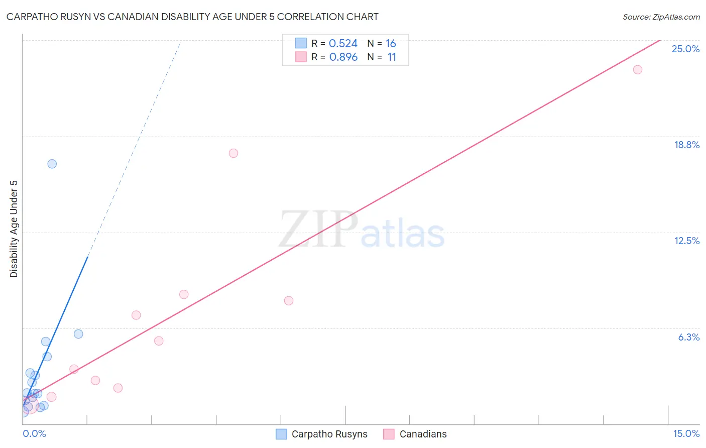 Carpatho Rusyn vs Canadian Disability Age Under 5
