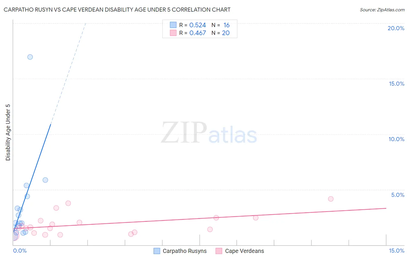 Carpatho Rusyn vs Cape Verdean Disability Age Under 5