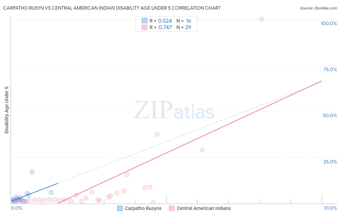 Carpatho Rusyn vs Central American Indian Disability Age Under 5