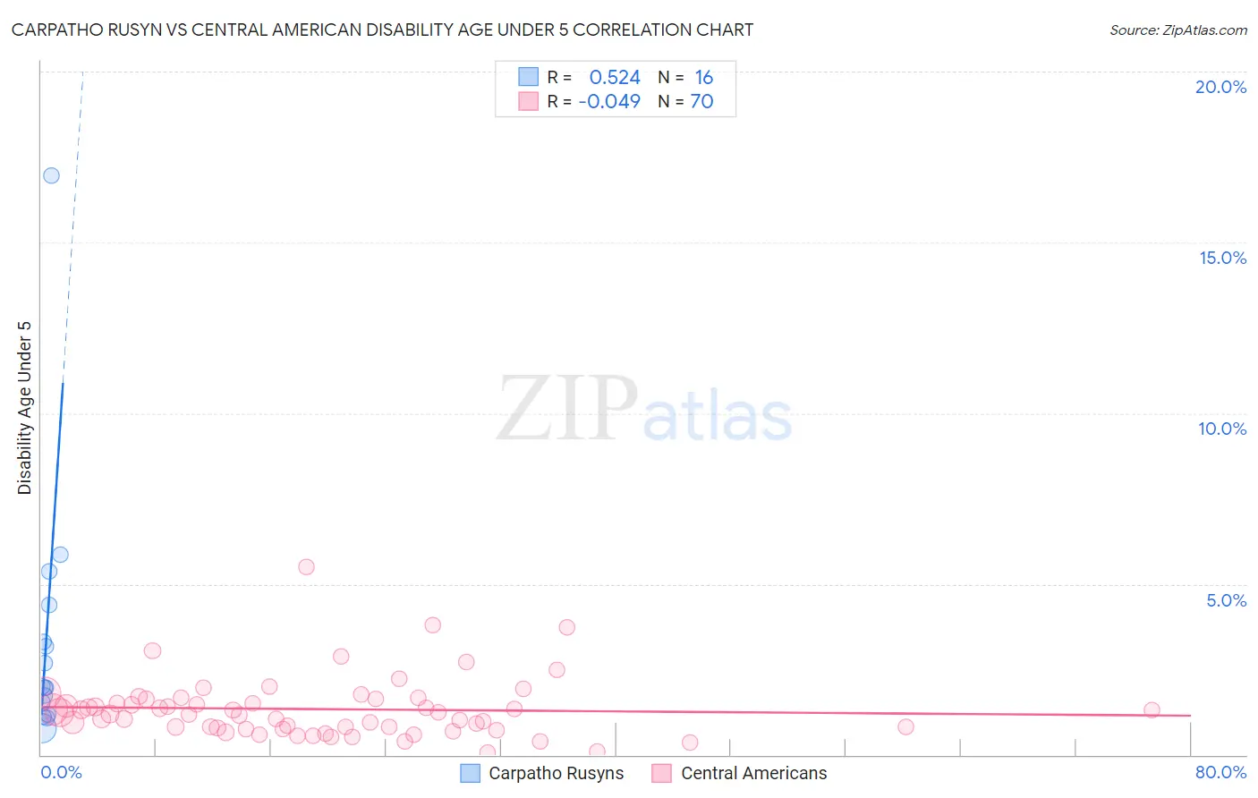Carpatho Rusyn vs Central American Disability Age Under 5
