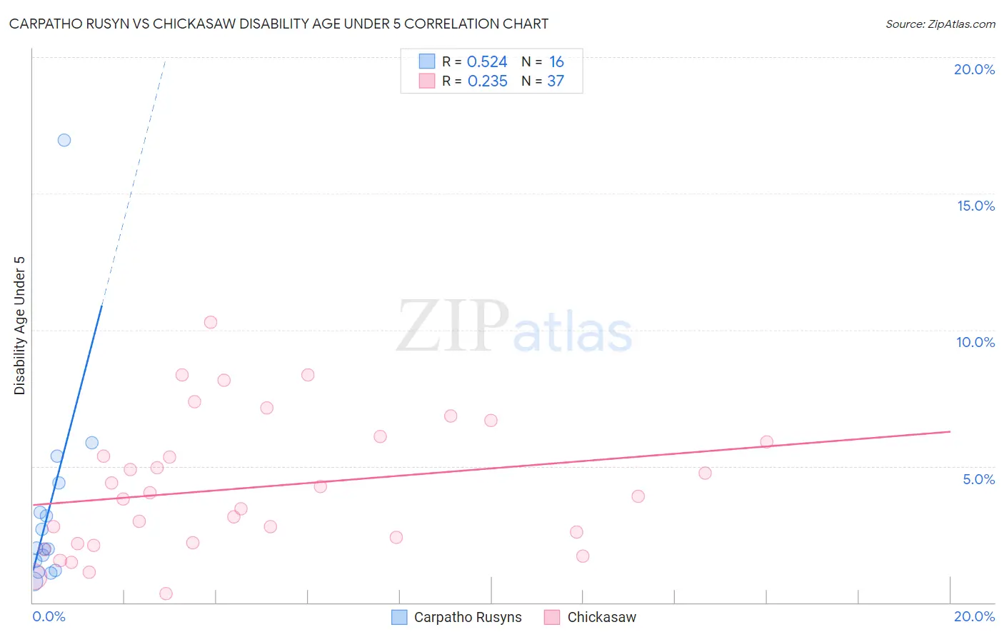 Carpatho Rusyn vs Chickasaw Disability Age Under 5