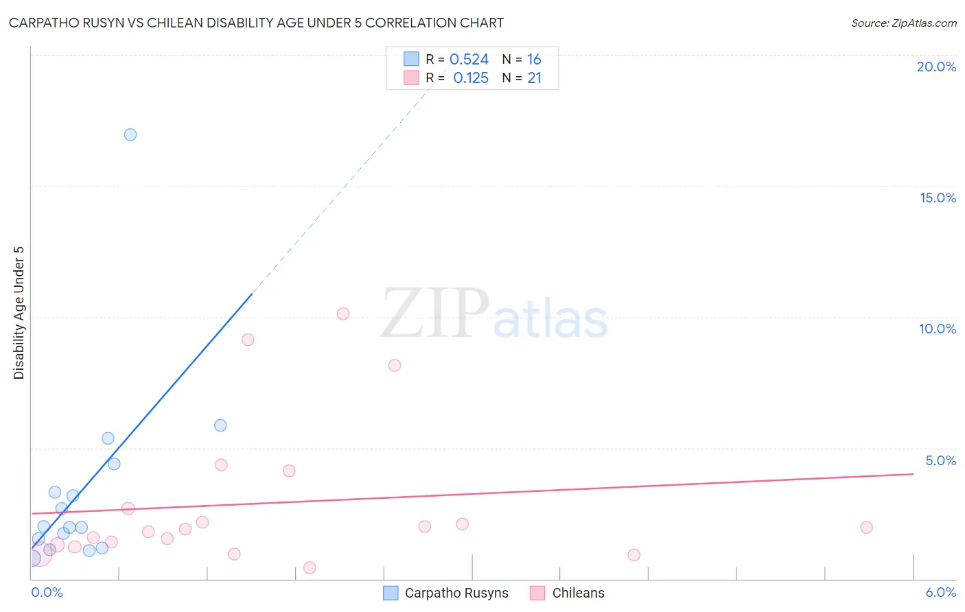 Carpatho Rusyn vs Chilean Disability Age Under 5