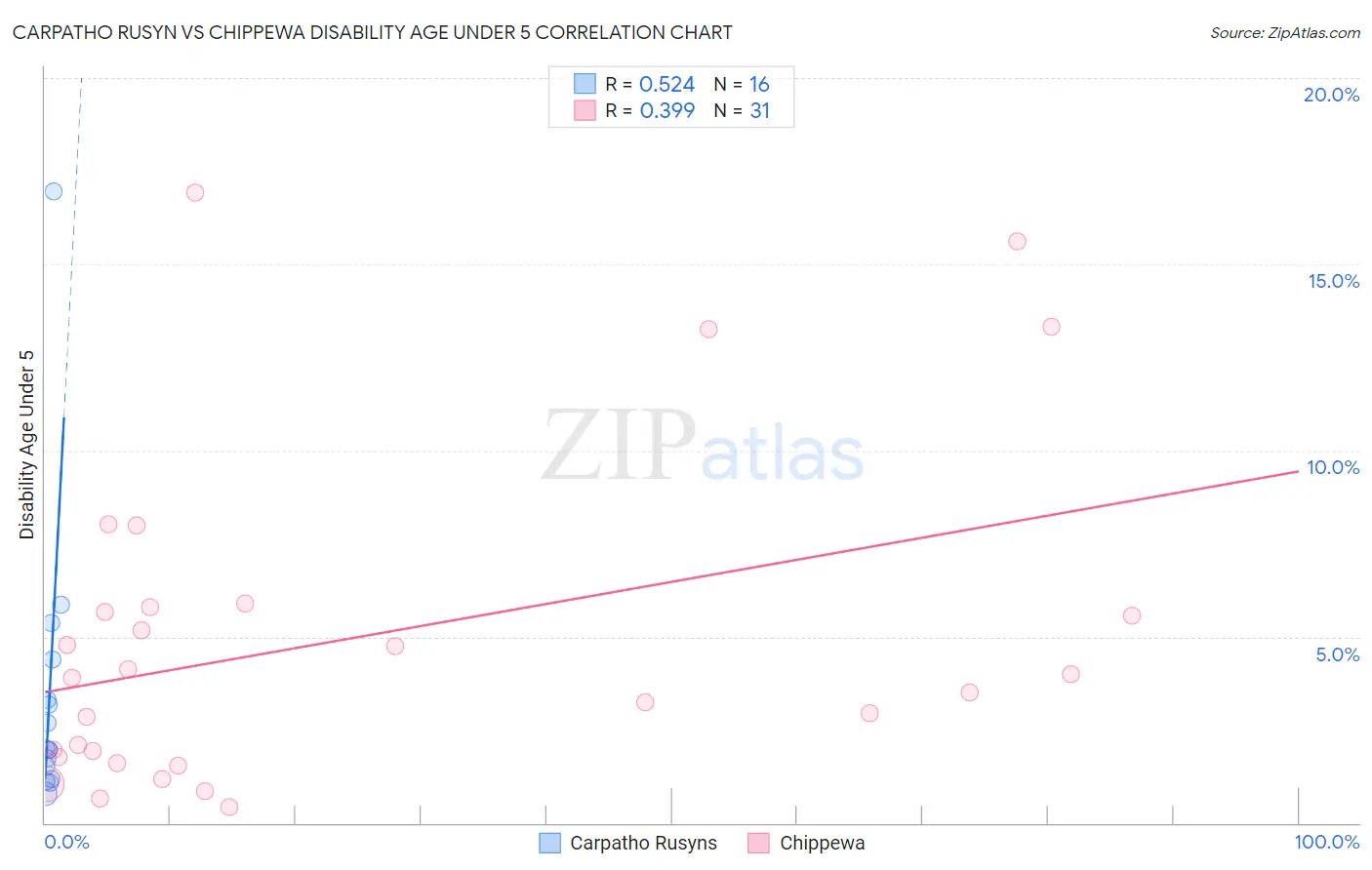 Carpatho Rusyn vs Chippewa Disability Age Under 5