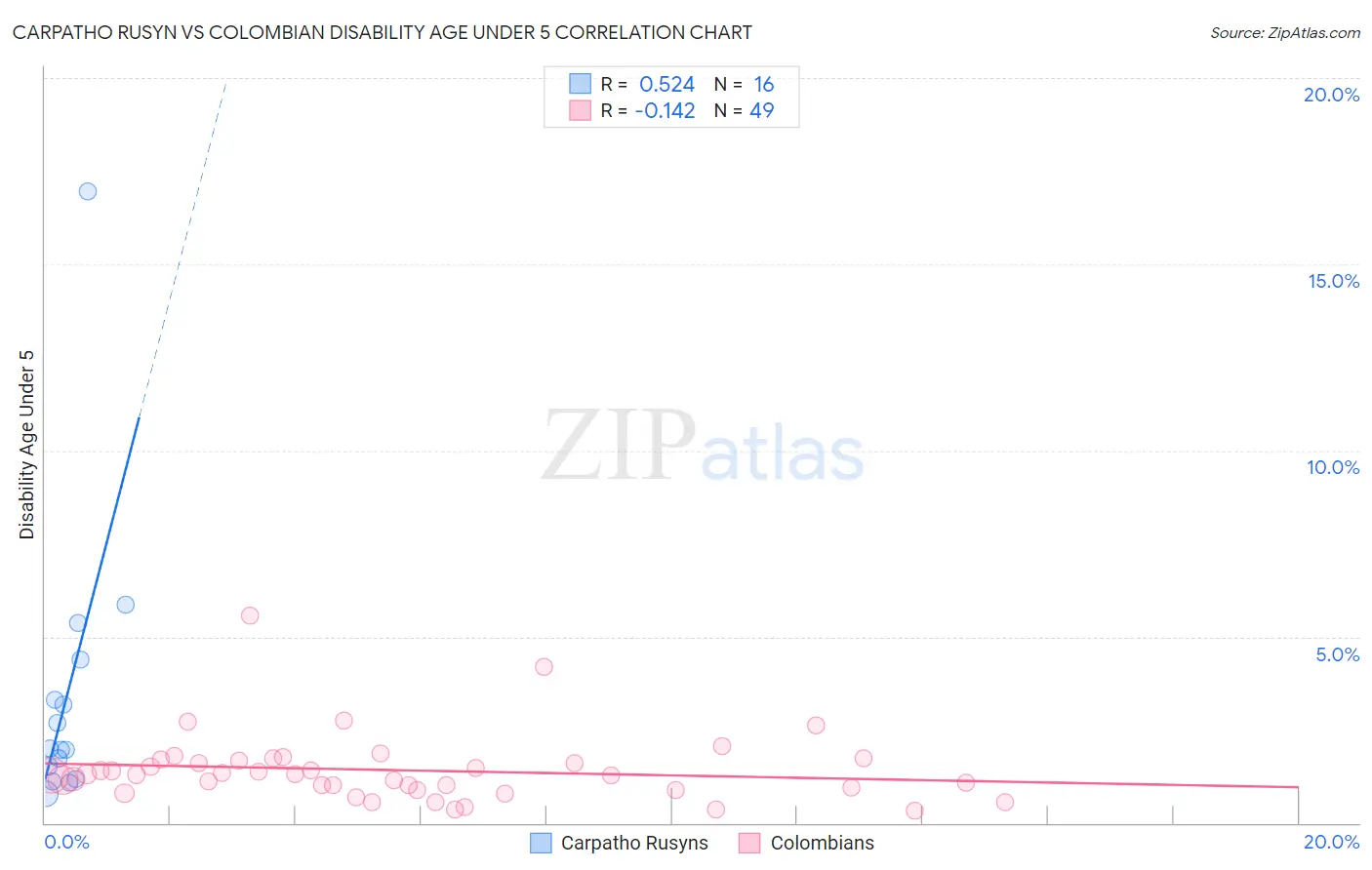 Carpatho Rusyn vs Colombian Disability Age Under 5